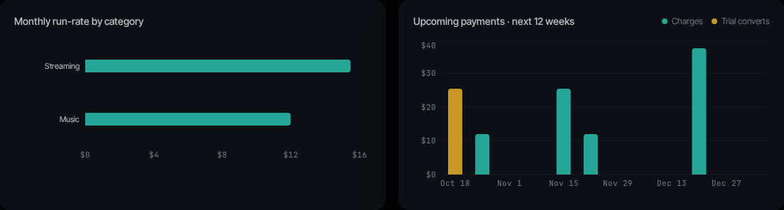 Example 12-week payments chart with amber trial charges